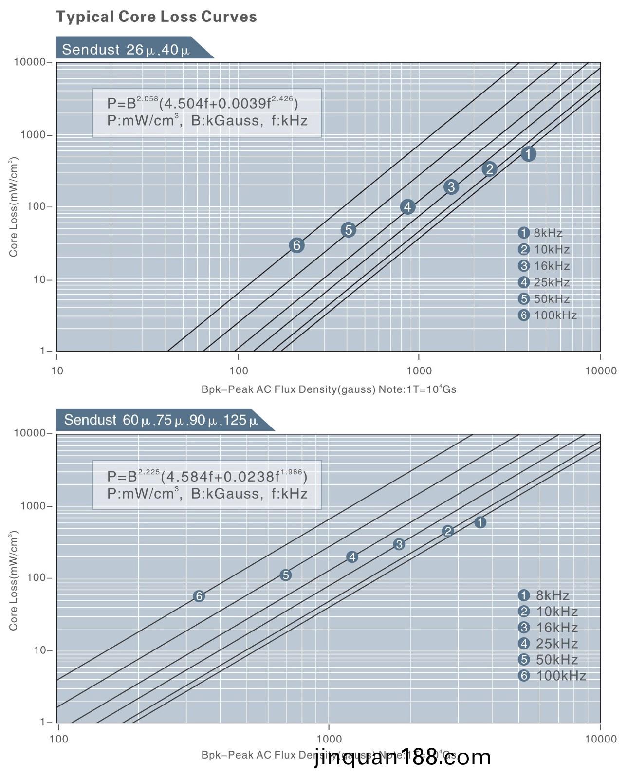 SENDUST CORE LOSS.jpg